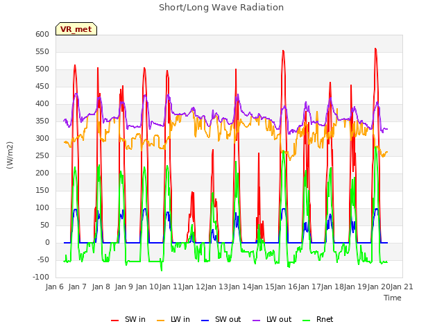 plot of Short/Long Wave Radiation