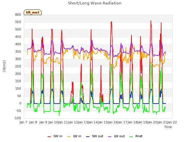 plot of Short/Long Wave Radiation