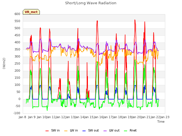 plot of Short/Long Wave Radiation