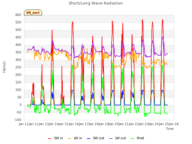 plot of Short/Long Wave Radiation