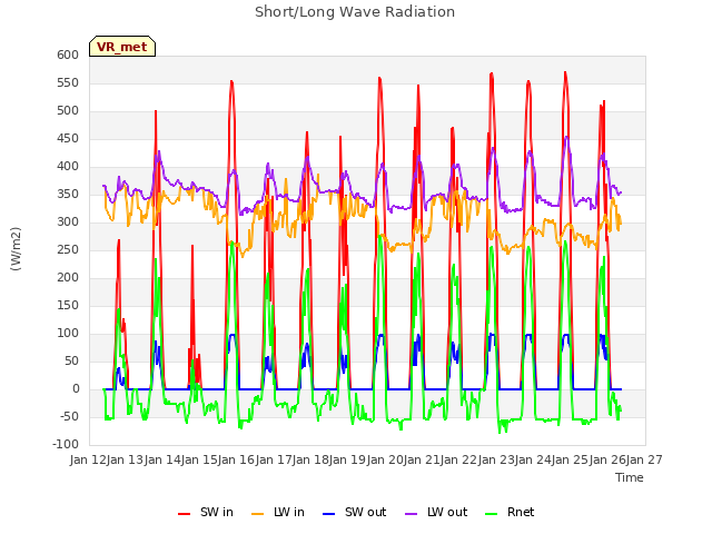 plot of Short/Long Wave Radiation