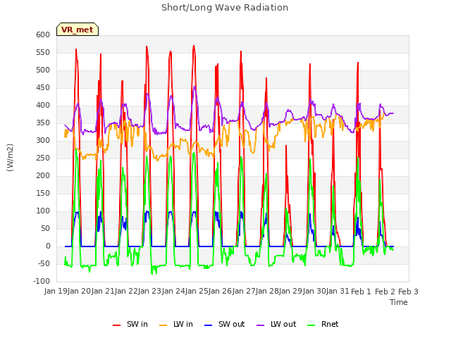 plot of Short/Long Wave Radiation