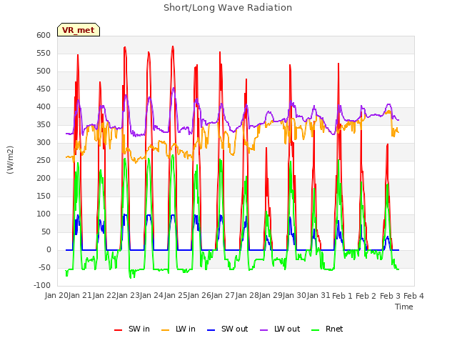 plot of Short/Long Wave Radiation