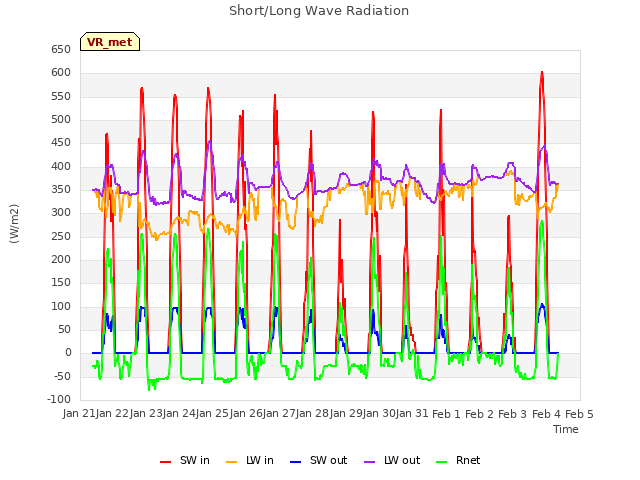 plot of Short/Long Wave Radiation