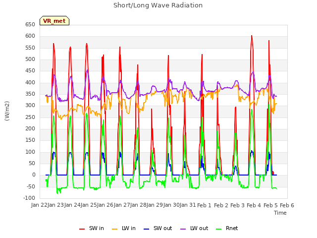 plot of Short/Long Wave Radiation