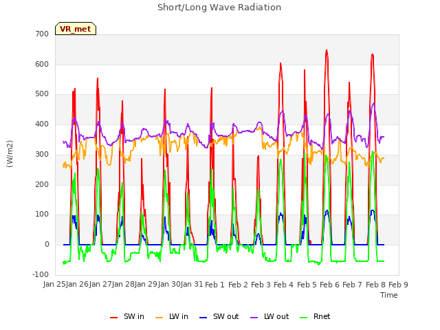 plot of Short/Long Wave Radiation