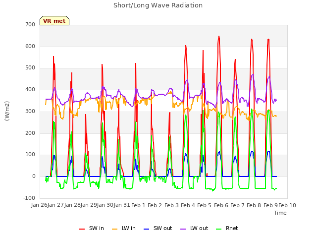 plot of Short/Long Wave Radiation