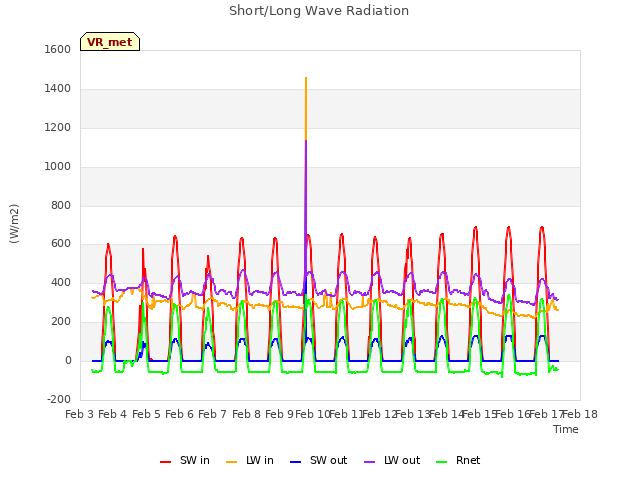 plot of Short/Long Wave Radiation