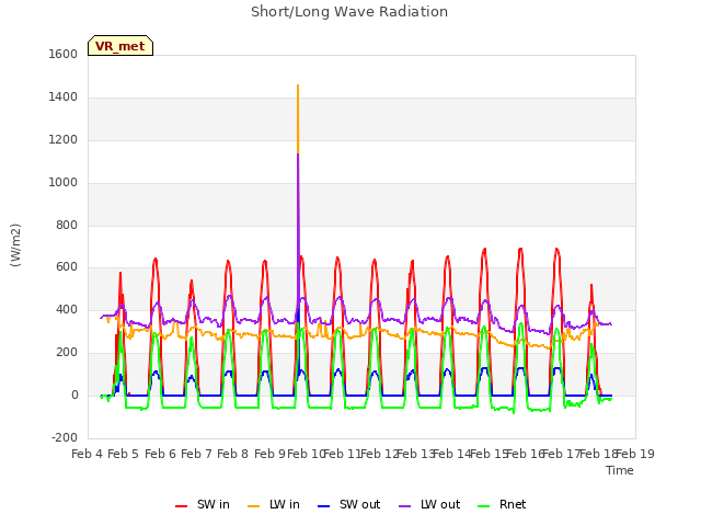 plot of Short/Long Wave Radiation