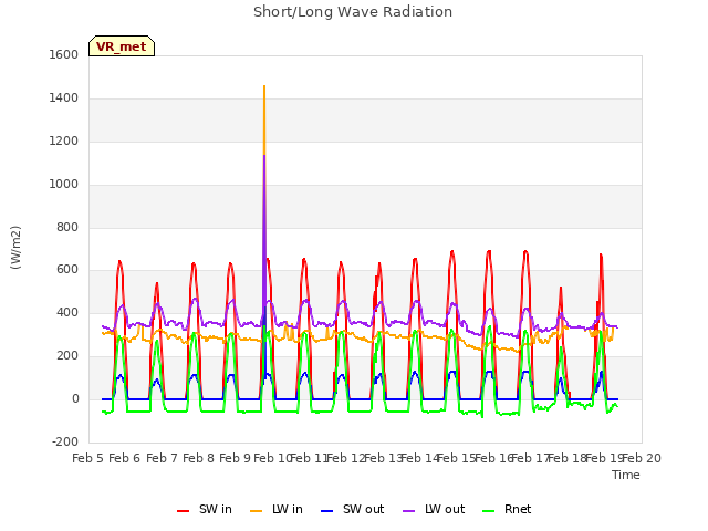 plot of Short/Long Wave Radiation