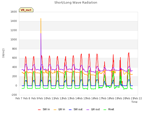 plot of Short/Long Wave Radiation