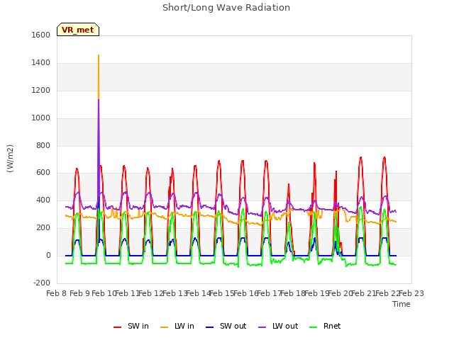 plot of Short/Long Wave Radiation