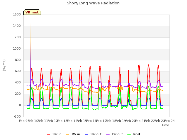 plot of Short/Long Wave Radiation