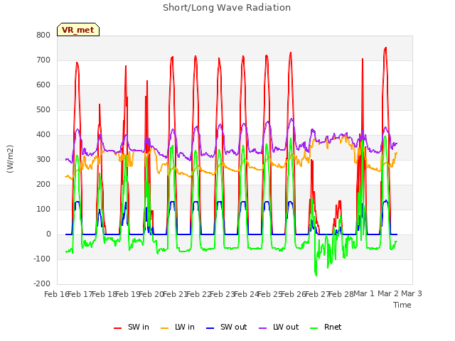 plot of Short/Long Wave Radiation