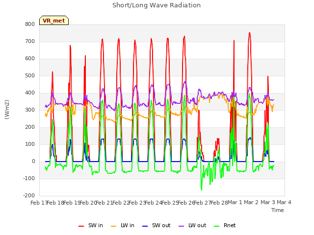 plot of Short/Long Wave Radiation