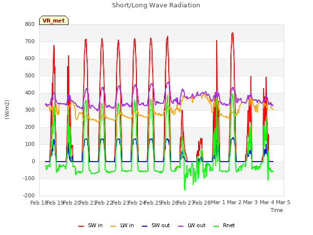 plot of Short/Long Wave Radiation