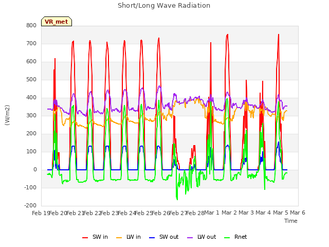 plot of Short/Long Wave Radiation