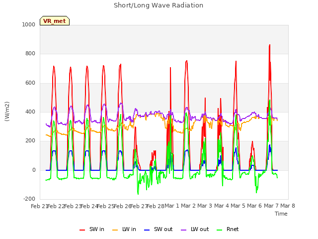 plot of Short/Long Wave Radiation