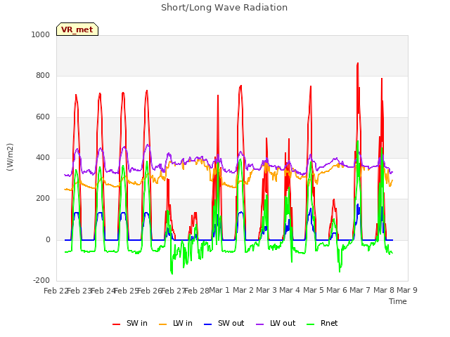 plot of Short/Long Wave Radiation