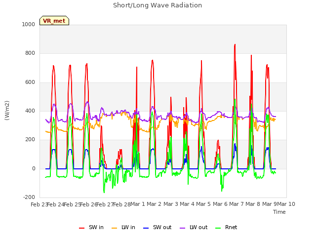 plot of Short/Long Wave Radiation