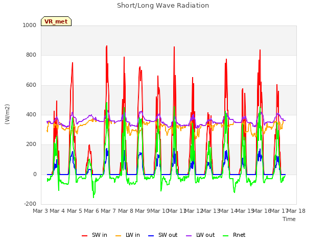 plot of Short/Long Wave Radiation