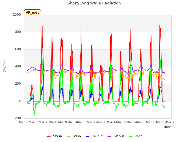 plot of Short/Long Wave Radiation