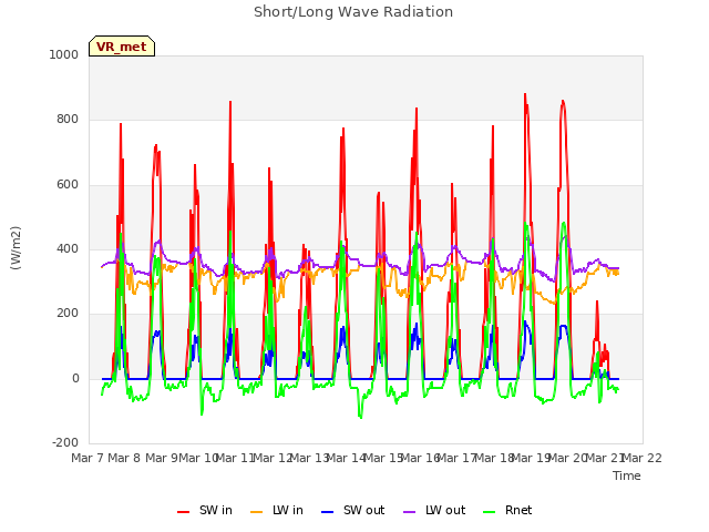 plot of Short/Long Wave Radiation