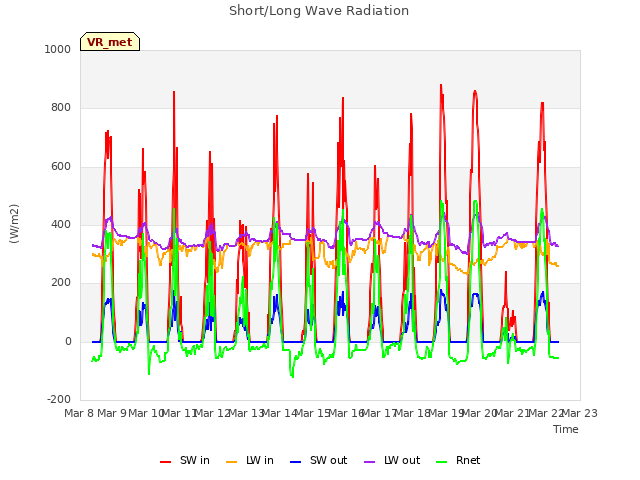 plot of Short/Long Wave Radiation