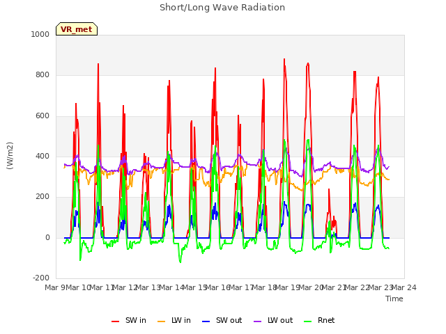 plot of Short/Long Wave Radiation