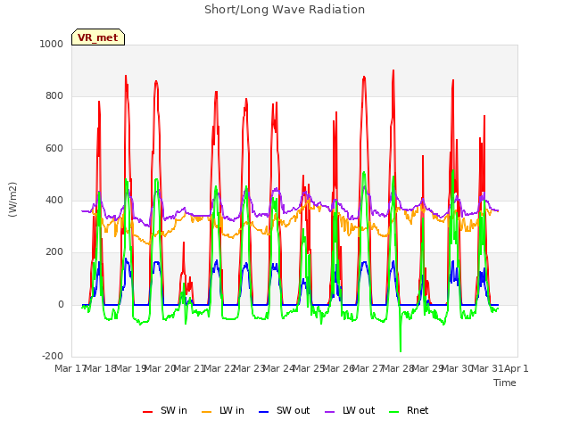 plot of Short/Long Wave Radiation