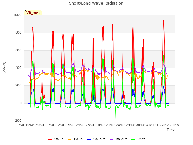 plot of Short/Long Wave Radiation