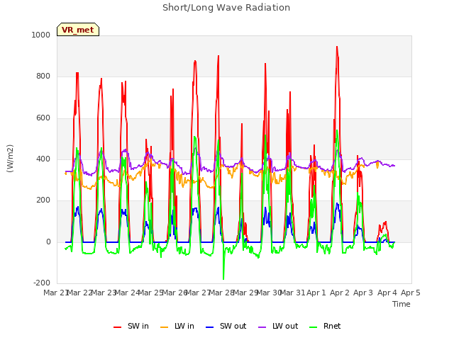 plot of Short/Long Wave Radiation