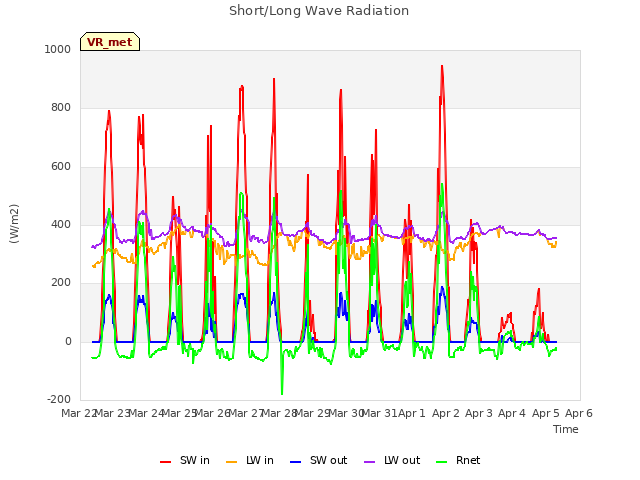 plot of Short/Long Wave Radiation