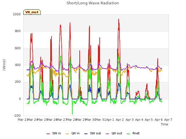 plot of Short/Long Wave Radiation