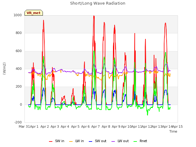 plot of Short/Long Wave Radiation