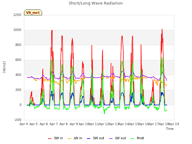 plot of Short/Long Wave Radiation