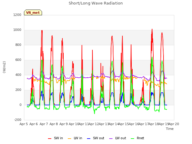 plot of Short/Long Wave Radiation