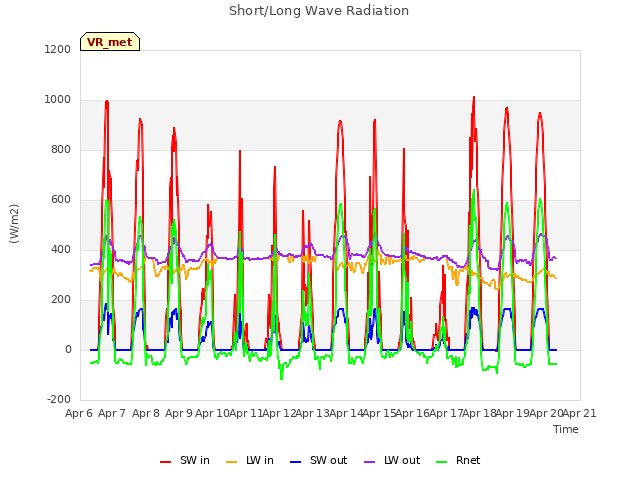 plot of Short/Long Wave Radiation