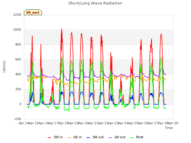 plot of Short/Long Wave Radiation