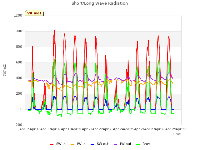 plot of Short/Long Wave Radiation