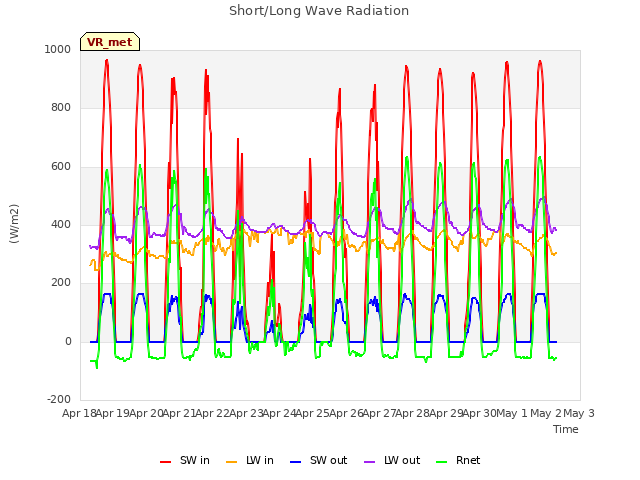 plot of Short/Long Wave Radiation