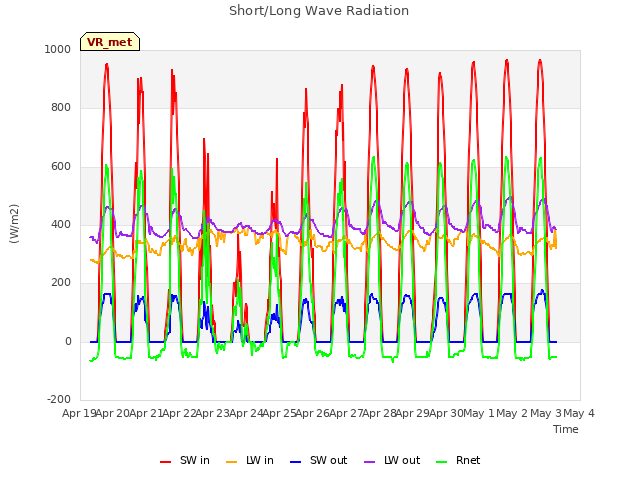 plot of Short/Long Wave Radiation