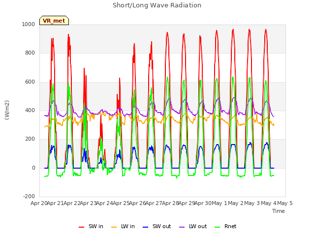 plot of Short/Long Wave Radiation