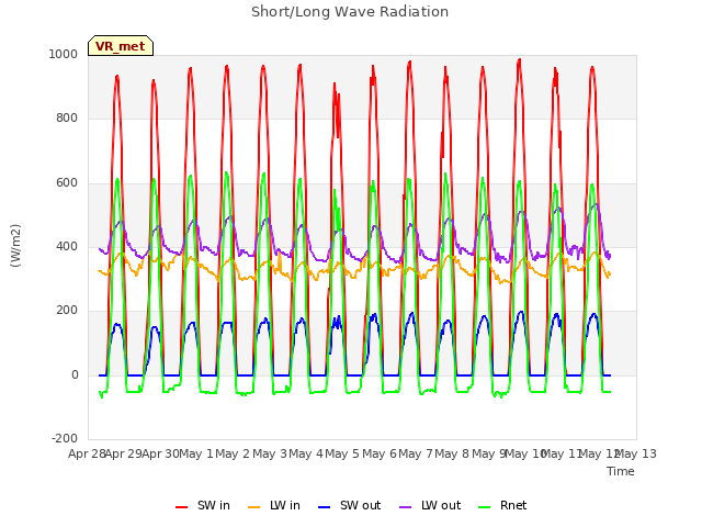 plot of Short/Long Wave Radiation