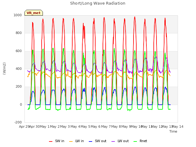 plot of Short/Long Wave Radiation