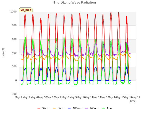 plot of Short/Long Wave Radiation