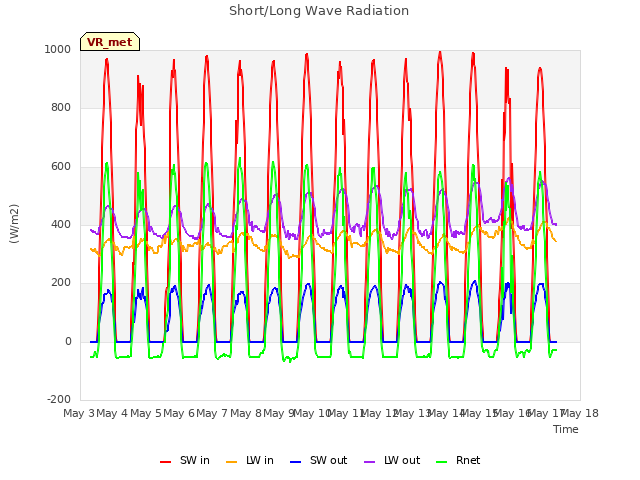 plot of Short/Long Wave Radiation