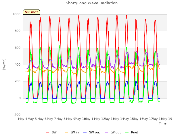 plot of Short/Long Wave Radiation