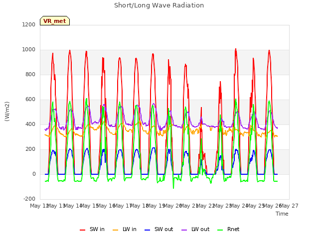 plot of Short/Long Wave Radiation