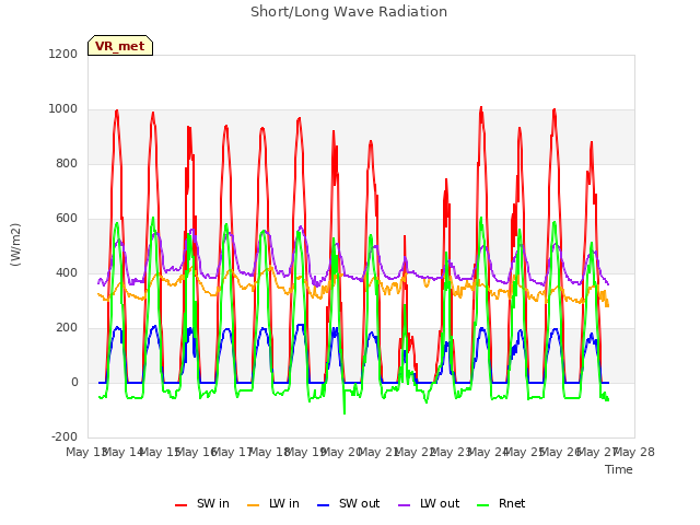 plot of Short/Long Wave Radiation